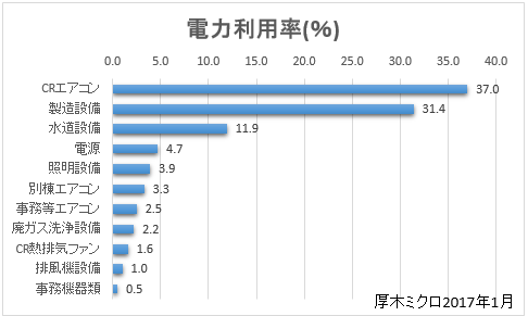 電力利用率