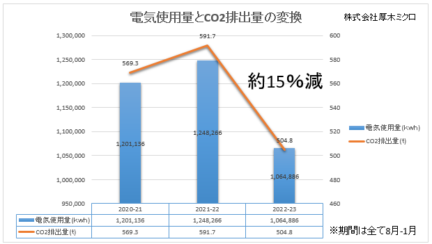 電気使用量減